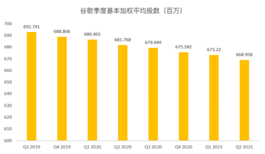 搜索業(yè)務(wù)增速或放緩，但Youtube和云將成為谷歌的現(xiàn)金牛