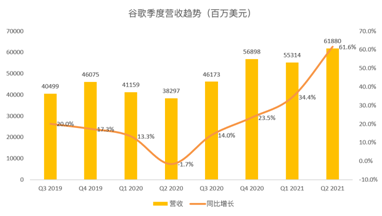搜索業(yè)務(wù)增速或放緩，但Youtube和云將成為谷歌的現(xiàn)金牛
