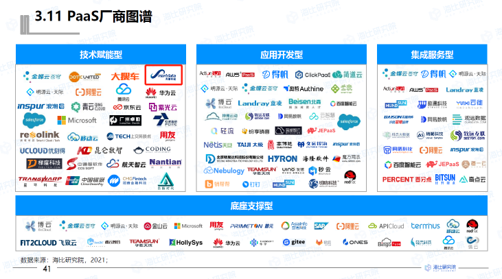 數(shù)睿數(shù)據(jù)入選《2021中國PaaS市場研究報告》技術賦能型公司