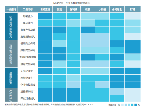 億歐智庫發(fā)布企業(yè)直播服務商評測結果，目睹直播排名第一梯隊