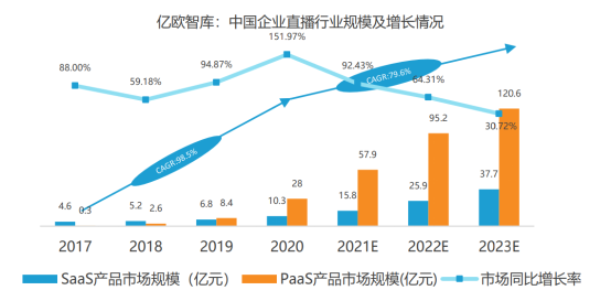 億歐智庫發(fā)布企業(yè)直播服務商評測結果，目睹直播排名第一梯隊