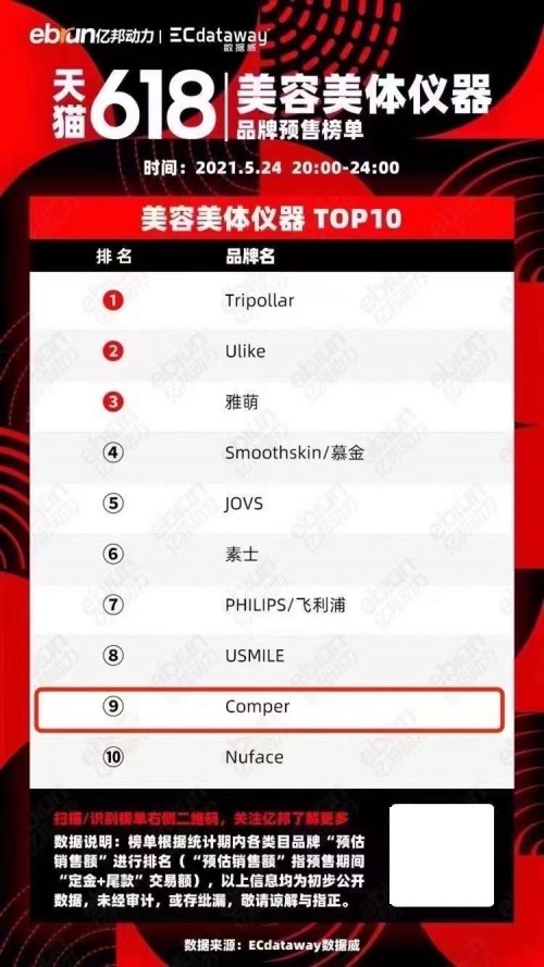 百億規(guī)模的家用美容儀市場，Comper靠什么成為國產(chǎn)尖兵？