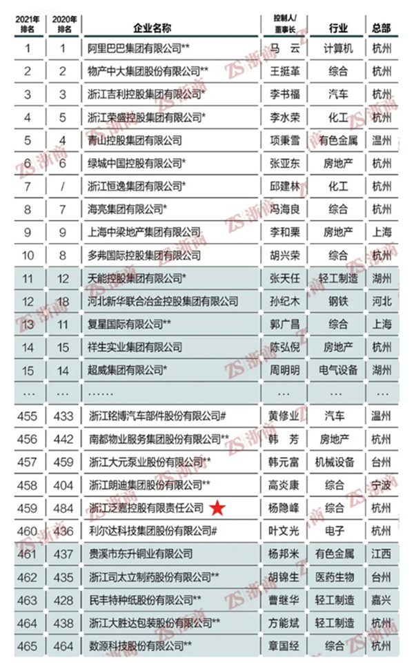 泛嘉控股再次入榜浙商全國500強