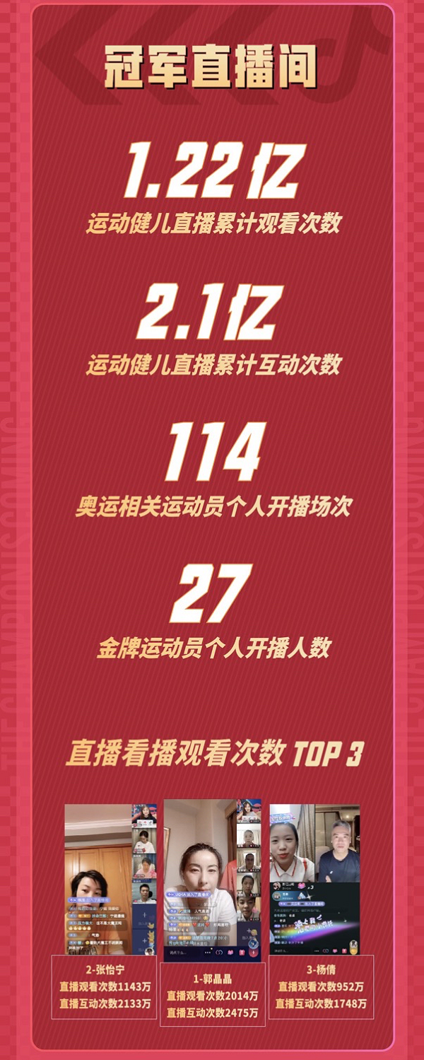 抖音「奪冠2021」完結(jié)，楊倩領銜39位金牌運動員集結(jié)開播，觀看次數(shù)破億！