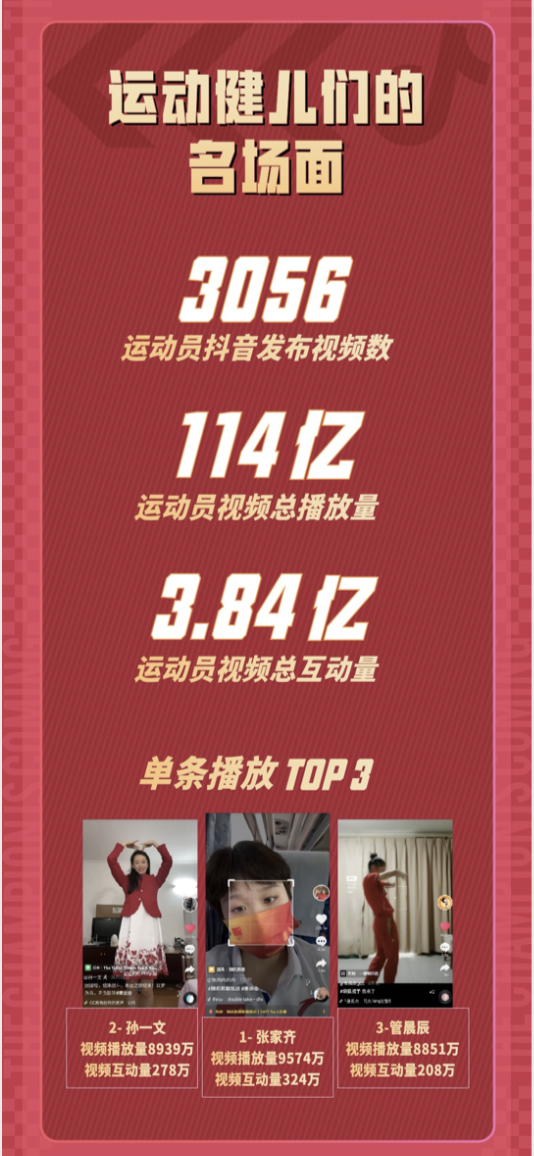 抖音「奪冠2021」完結(jié)，楊倩領銜39位金牌運動員集結(jié)開播，觀看次數(shù)破億！