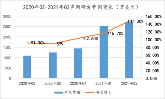聲網(wǎng)連續(xù)9個(gè)季度增長：如何做到銷售費(fèi)用及大客戶集中度的“雙低”？