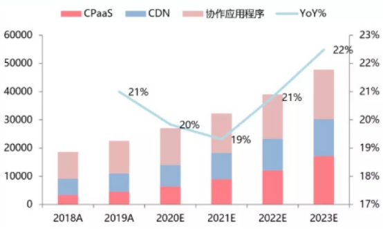 聲網(wǎng)連續(xù)9個(gè)季度增長：如何做到銷售費(fèi)用及大客戶集中度的“雙低”？
