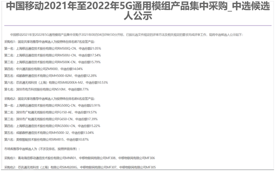 獲42.12%份額，中選型號(hào)最多！六款展銳芯模組中標(biāo)中國移動(dòng)5G模組集采