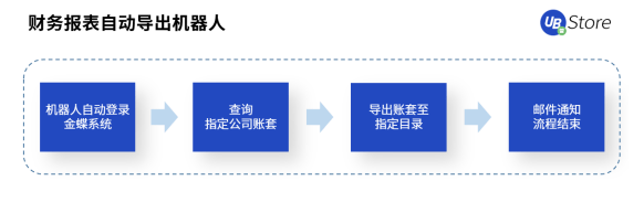 UB Store支招丨如何評(píng)估中小企業(yè)是否適合實(shí)施財(cái)務(wù)RPA？