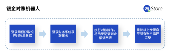 UB Store支招丨如何評(píng)估中小企業(yè)是否適合實(shí)施財(cái)務(wù)RPA？