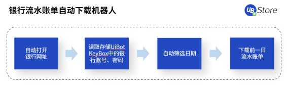 UB Store支招丨如何評(píng)估中小企業(yè)是否適合實(shí)施財(cái)務(wù)RPA？