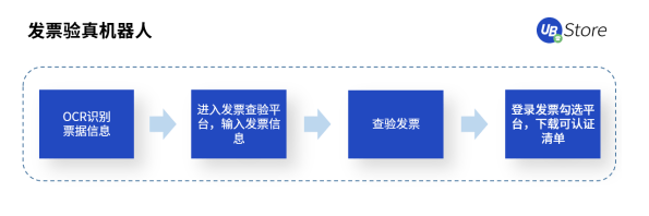 UB Store支招丨如何評(píng)估中小企業(yè)是否適合實(shí)施財(cái)務(wù)RPA？