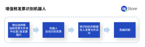 UB Store支招丨如何評(píng)估中小企業(yè)是否適合實(shí)施財(cái)務(wù)RPA？