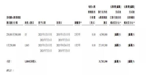 富途安逸ESOP連CEO都在沖KPI，理想的股權(quán)激勵到位了!