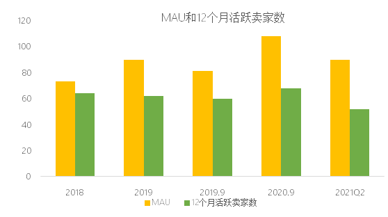 暴跌30%！美版拼多多在美不香嗎？