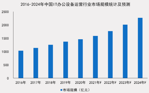 小熊U租與賽迪網(wǎng)聯(lián)合發(fā)布《中國IT辦公設(shè)備運營行業(yè)研究報告》：輕資產(chǎn)化是全球趨勢