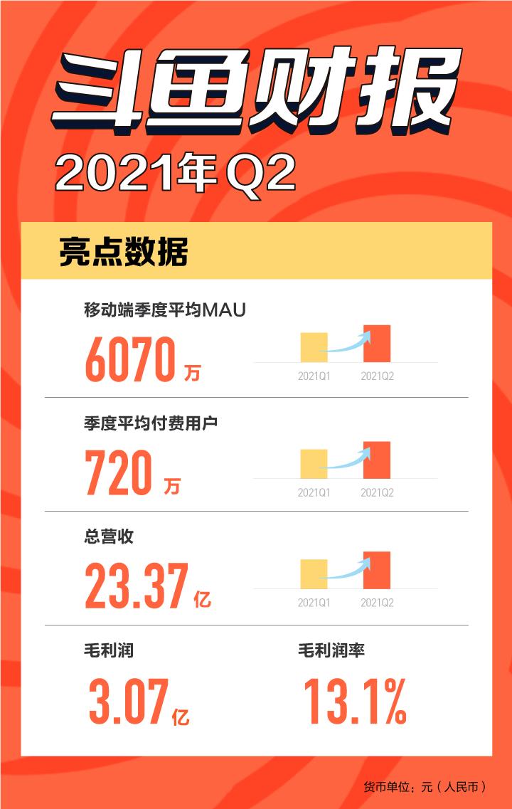 “三位一體”生態(tài)體系撬動用戶增長，斗魚Q2移動端MAU增至6070萬
