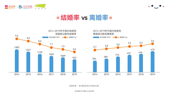 婚戀市場(chǎng)呈多元化 百合佳緣集團(tuán)深耕產(chǎn)業(yè)布局
