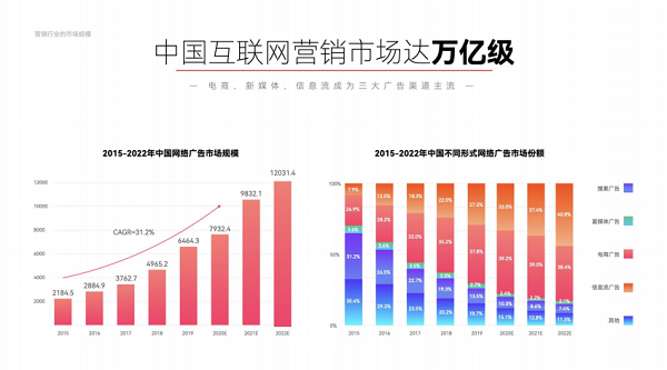 達(dá)內(nèi)教育互聯(lián)網(wǎng)全鏈路營銷課程升級版，培養(yǎng)三浪并發(fā)的“Π”型人才