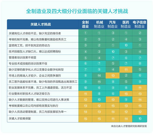 北森發(fā)布《2021中國(guó)制造行業(yè)人才白皮書》，破局制造業(yè)人力資源數(shù)字化