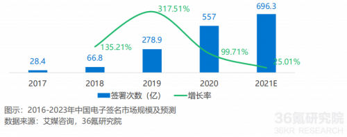 2021年中國(guó)電子簽名行業(yè)研究報(bào)告發(fā)布，法大大、云海CA成典型案例