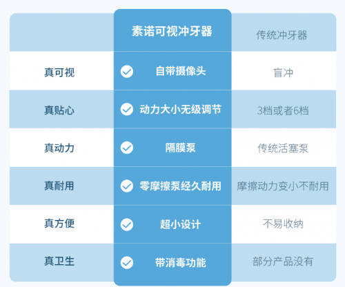 國貨崛起！素諾智能可視沖牙器C3 pro眾籌火爆引用戶追捧