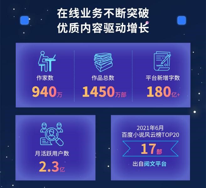 閱文上半年版權(quán)運營同比增129.8%，富瑞：競爭優(yōu)勢將保持不變，目標價90港元