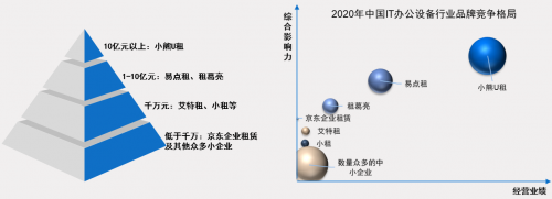 中國IT辦公設備運營行業(yè)研究報告發(fā)布 小熊U租行業(yè)領軍地位凸顯