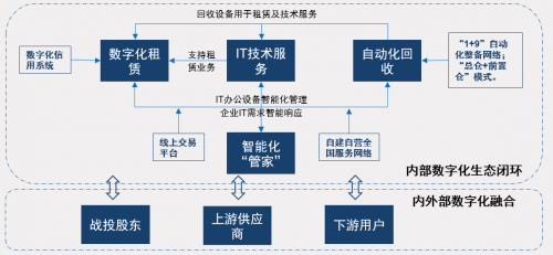 中國IT辦公設備運營行業(yè)研究報告發(fā)布 小熊U租行業(yè)領軍地位凸顯