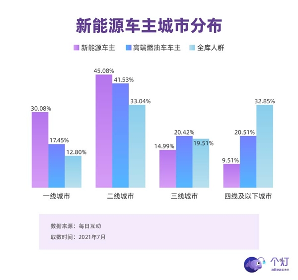 個(gè)燈消費(fèi)者洞察：新能源車(chē)主中超四分之一是女性，二胎父母占比高，也開(kāi)BBA