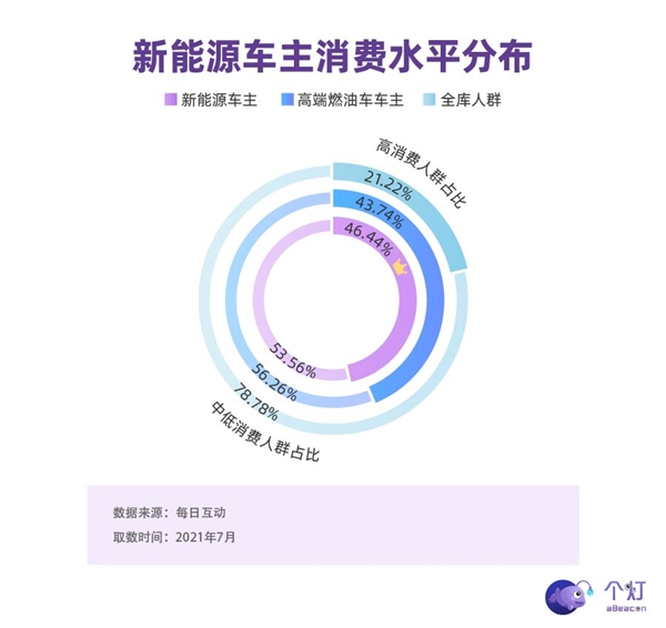個(gè)燈消費(fèi)者洞察：新能源車(chē)主中超四分之一是女性，二胎父母占比高，也開(kāi)BBA