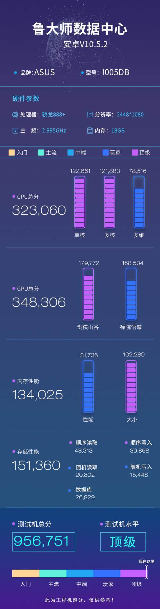 ROG游戲手機(jī)5S Pro上手實(shí)測，驍龍888 Plus跑分95萬刷新魯大師記錄！