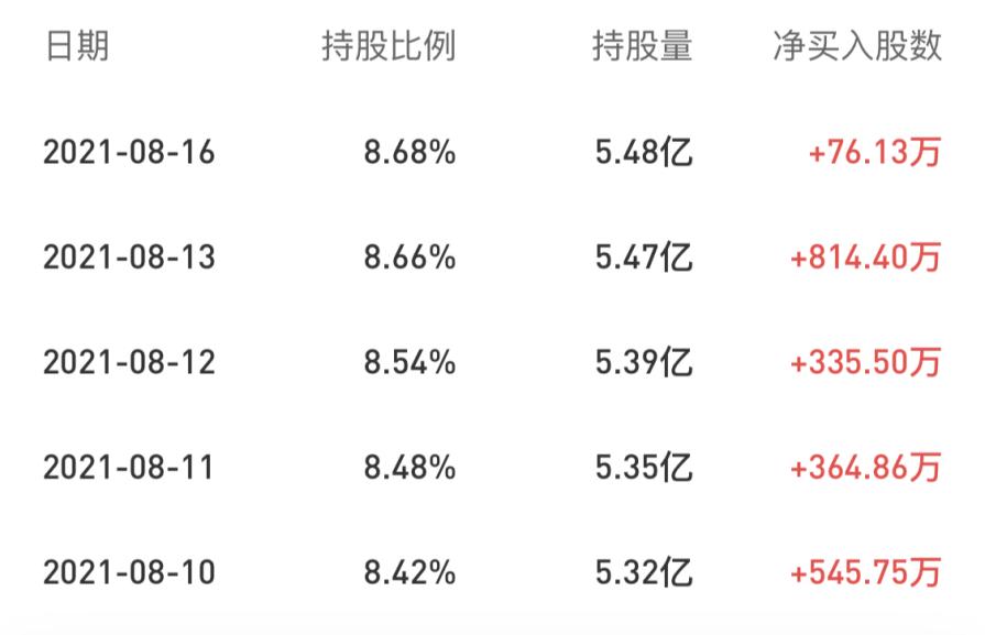 滬股通連續(xù)5日買(mǎi)入2136萬(wàn)股！三翼鳥(niǎo)以42萬(wàn)客單價(jià)打開(kāi)海爾智家新空間