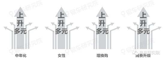 易車研究院分析中國車市的趨勢發(fā)展，“向上+多元”成中國車市主旋律