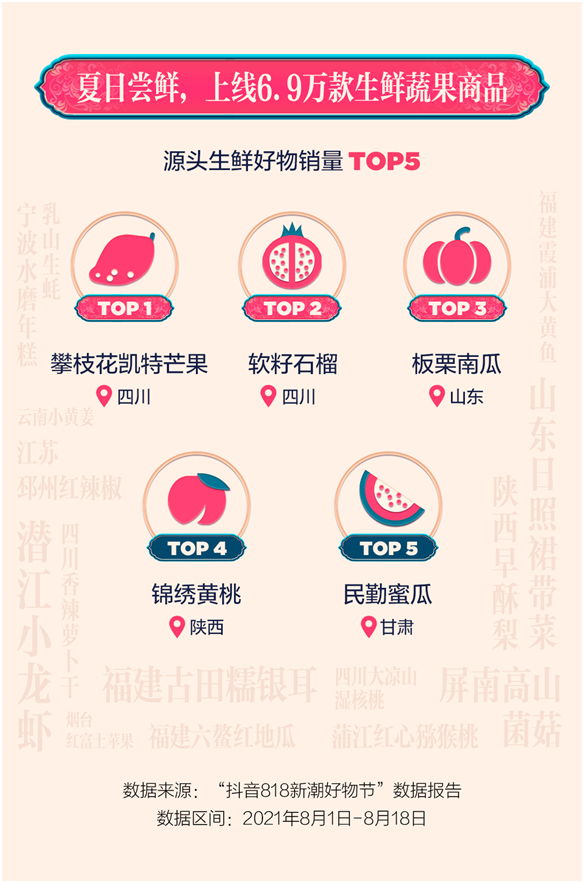 抖音電商818數(shù)據(jù)：圖書銷量增長248%，6.9萬款生鮮商品熱銷