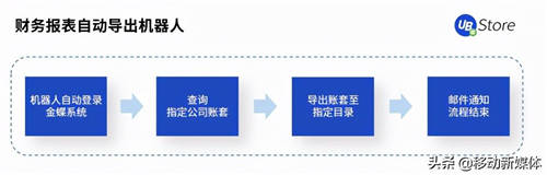 UB Store把脈開方丨企業(yè)出現(xiàn)這5種情況，應(yīng)該考慮實(shí)施RPA了