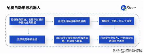 UB Store把脈開方丨企業(yè)出現(xiàn)這5種情況，應(yīng)該考慮實(shí)施RPA了