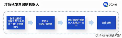 UB Store把脈開方丨企業(yè)出現(xiàn)這5種情況，應(yīng)該考慮實(shí)施RPA了