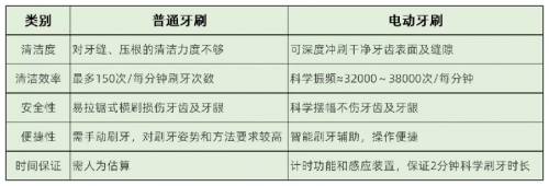 電動牙刷哪個牌子好？公認的爆款電動牙刷你愛哪一款