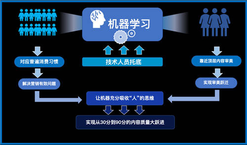 生產(chǎn)效率提升15倍，機(jī)器創(chuàng)意會取代人嗎？