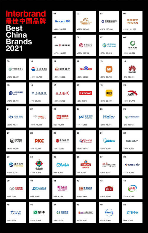 Interbrand 2021中國最佳品牌排行榜，騰訊、阿里巴巴和建行蟬聯(lián)前三甲