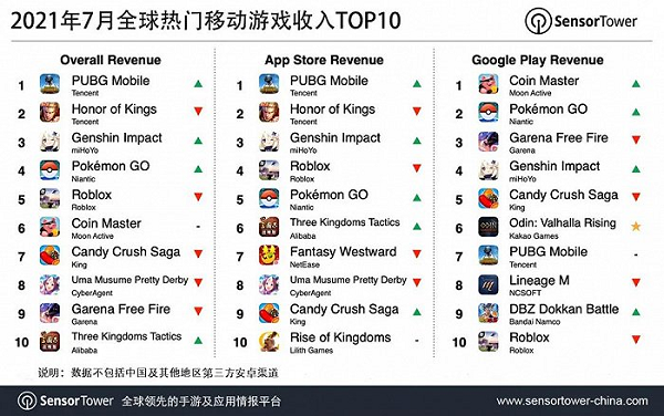 騰訊吃雞手游全球吸金51億美元，中國(guó)玩家日均玩兩小時(shí)貢獻(xiàn)一半收入