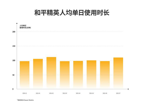 騰訊吃雞手游全球吸金51億美元，中國(guó)玩家日均玩兩小時(shí)貢獻(xiàn)一半收入