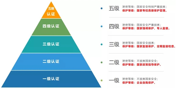 信息安全重于泰山，塵鋒 SCRM 獲國家網(wǎng)絡(luò)安全等級(jí)“最高認(rèn)證”