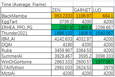 滿分全勝！網(wǎng)易互娛AI Lab奪得IEEE CoG 2021格斗游戲AI競賽冠軍
