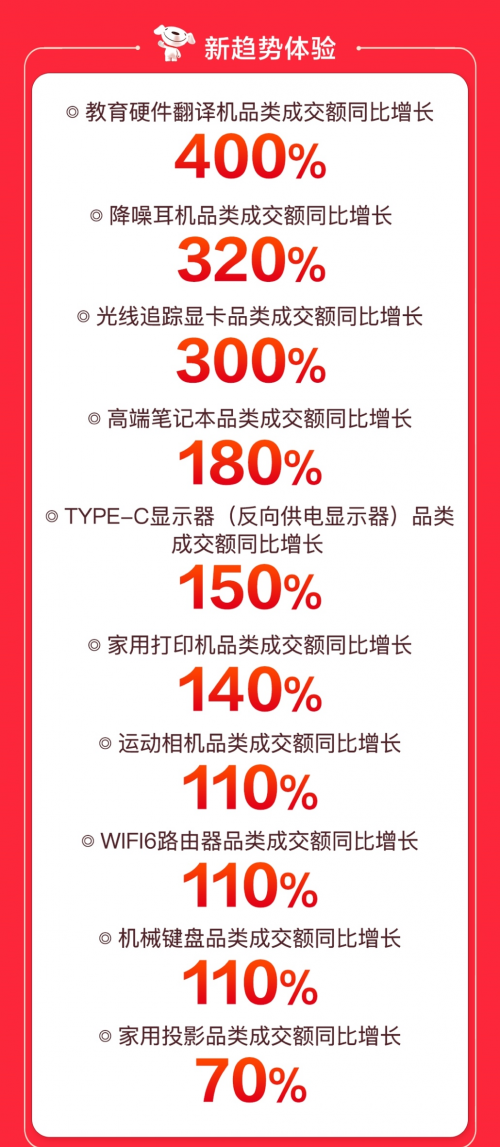 京東電腦數(shù)碼超品日線上線下全面開花，“1小時(shí)達(dá)”服務(wù)成交額環(huán)比增150%