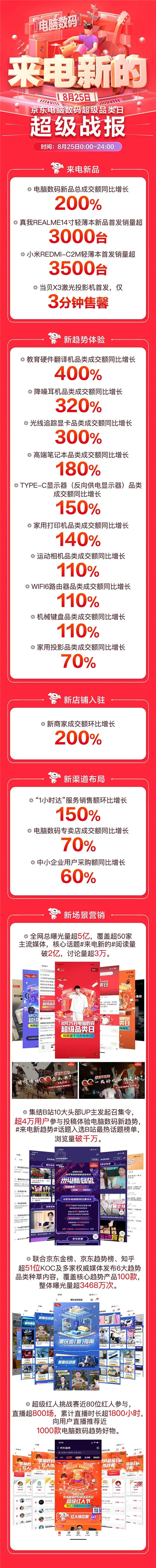 京東電腦數(shù)碼超品日線上線下全面開花，“1小時(shí)達(dá)”服務(wù)成交額環(huán)比增150%