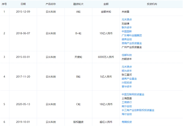 云從科技競爭力全面分析：操作系統(tǒng)為核心、5年?duì)I收超百億