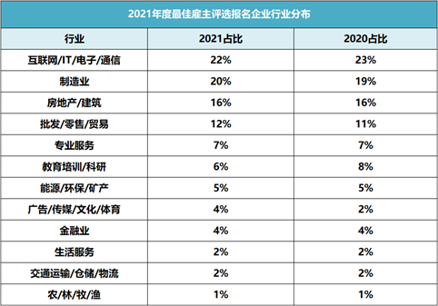破紀錄！64912家企業(yè)報名參選2021年最佳雇主，報名數(shù)持續(xù)攀升