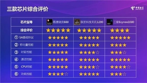 聯(lián)發(fā)科放大招！5G技術(shù)再破業(yè)界記錄